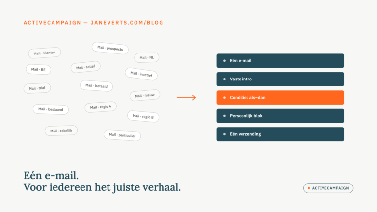 Links veel losse e-mails per segment, rechts één ActiveCampaign-mail met een uitgelicht conditie-blok als-dan