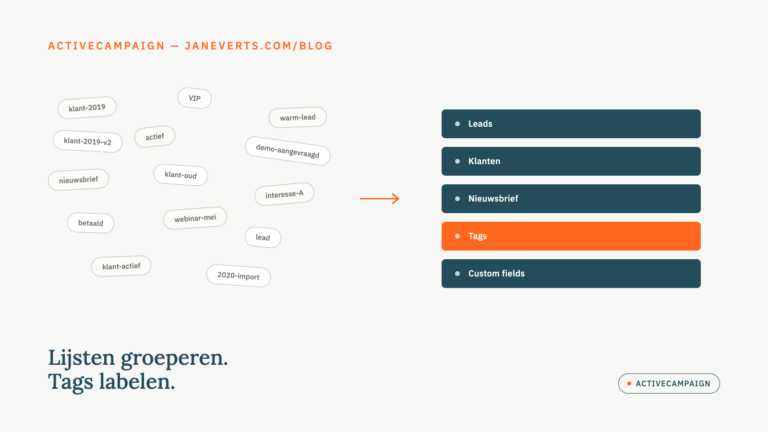 Vergelijking van een chaotische tagstructuur met een geordende ActiveCampaign- opzet: drie lijsten (Leads, Klanten, Nieuwsbrief), Tags uitgelicht en Custom fields als extra laag