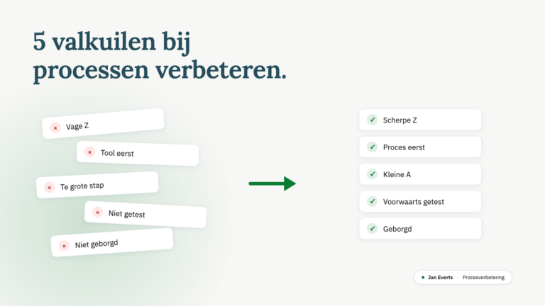 Hero-illustratie: links 5 rommelige witte kaartjes met de valkuilen bij processen verbeteren (vage Z, tool eerst, te grote stap, niet getest, niet geborgd), een dikke groene pijl in het midden, en rechts 5 strak gestapelde kaartjes met de scherpe vervangers en groene vinkjes.