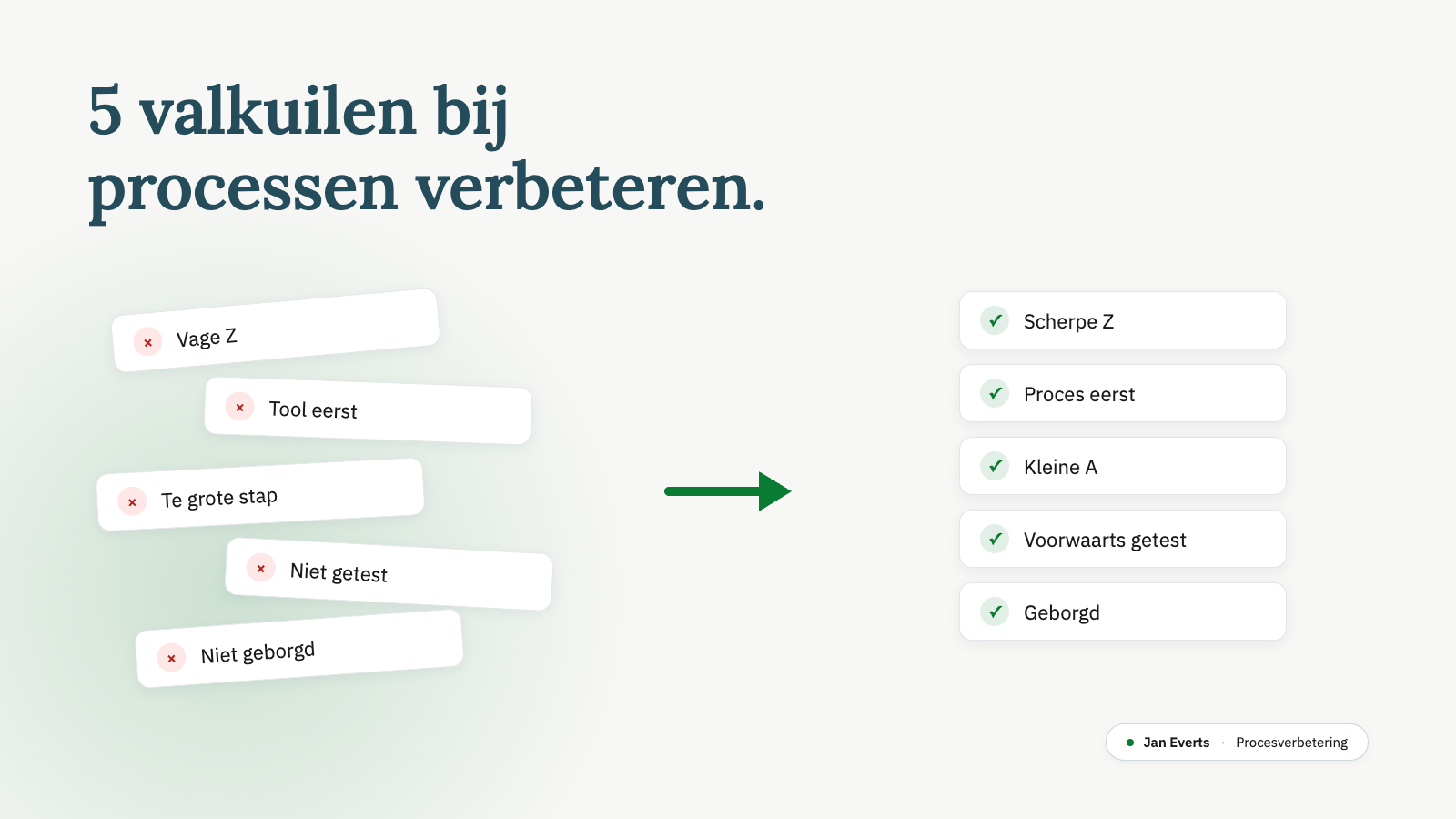 Hero-illustratie: links 5 rommelige witte kaartjes met de valkuilen bij processen verbeteren (vage Z, tool eerst, te grote stap, niet getest, niet geborgd), een dikke groene pijl in het midden, en rechts 5 strak gestapelde kaartjes met de scherpe vervangers en groene vinkjes.