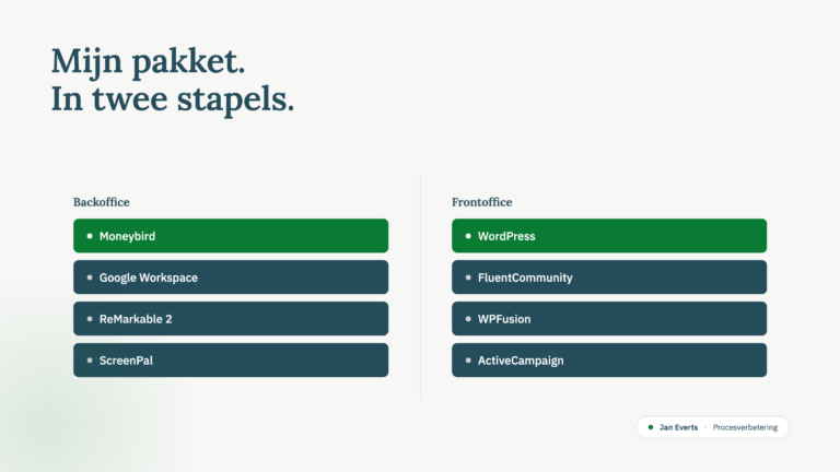 Twee kolommen met software-stacks naast elkaar: backoffice met Moneybird, Google Workspace, ReMarkable 2 en ScreenPal tegenover frontoffice met WordPress, FluentCommunity, WPFusion en ActiveCampaign.