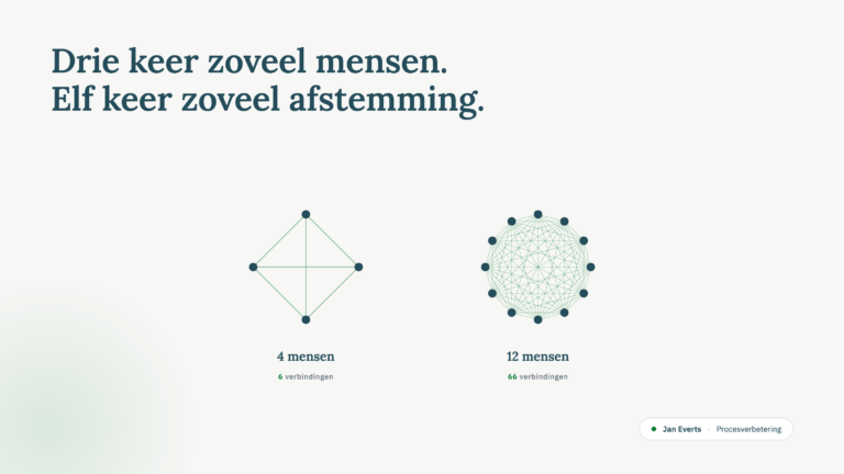 Visualisatie met twee diagrammen die laten zien hoe afstemming kwadratisch toeneemt: 4 mensen met 6 verbindingen tegenover 12 mensen met 66 verbindingen.