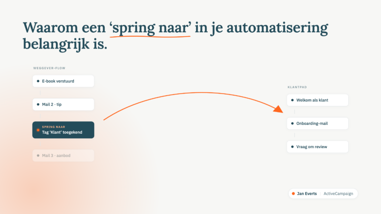 Illustratie van een weggever-flow met een 'Spring naar'-node die iemand direct doorstuurt naar het klantpad, met een gebogen oranje pijl tussen beide automatiseringen.