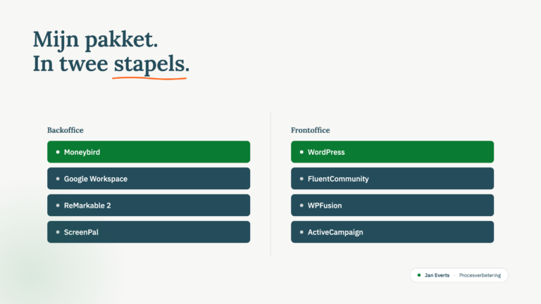 Twee kolommen met software-stacks naast elkaar: backoffice met Moneybird, Google Workspace, ReMarkable 2 en ScreenPal tegenover frontoffice met WordPress, FluentCommunity, WPFusion en ActiveCampaign.