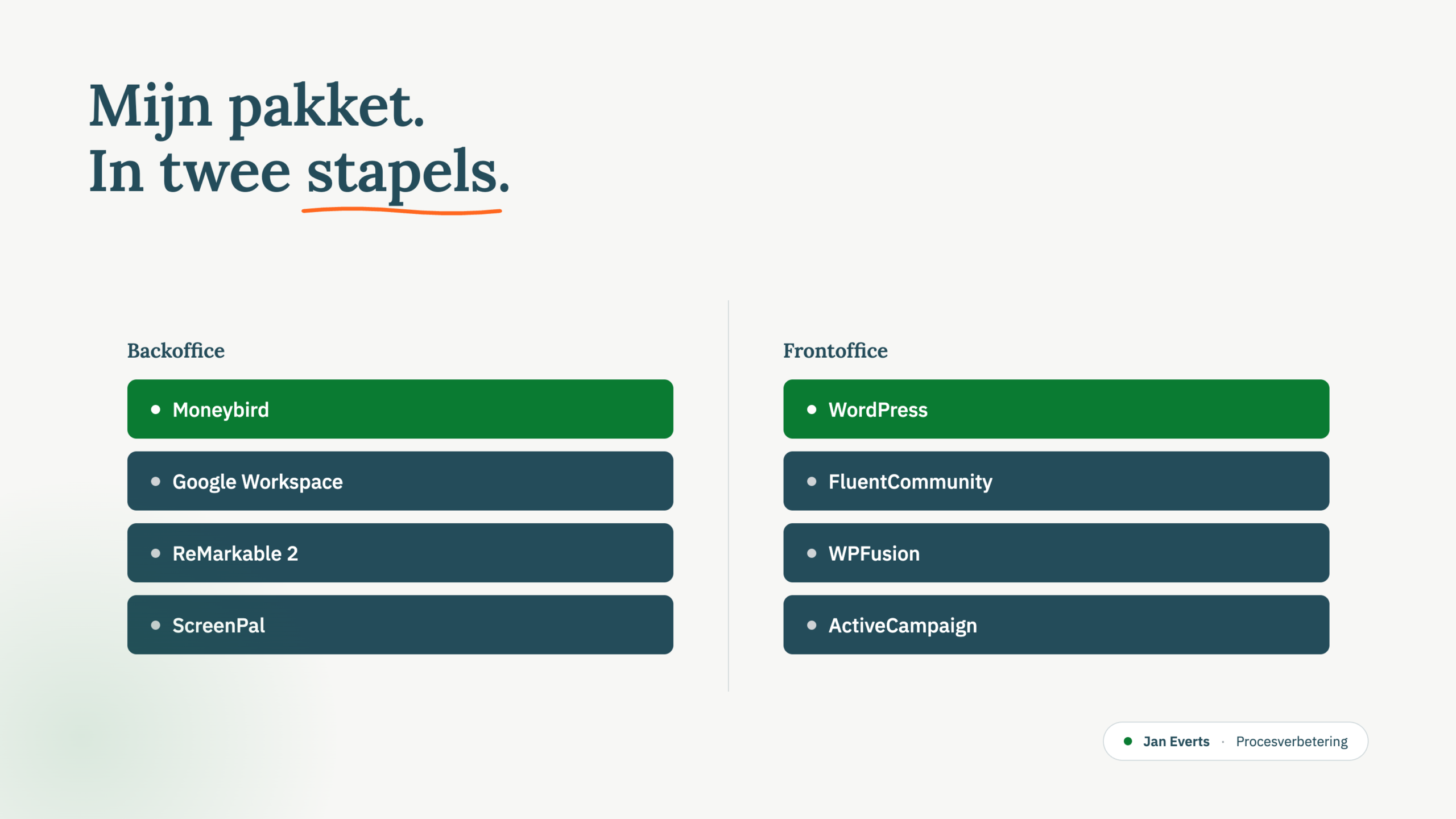 Twee kolommen met software-stacks naast elkaar: backoffice met Moneybird, Google Workspace, ReMarkable 2 en ScreenPal tegenover frontoffice met WordPress, FluentCommunity, WPFusion en ActiveCampaign.