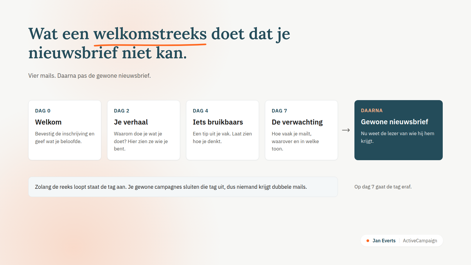 Schema van een welkomstreeks: vier mails op dag 0, 2, 4 en 7, daarna de gewone nieuwsbrief